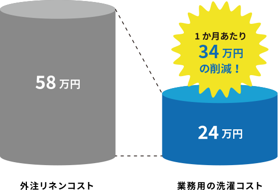 洗濯コストの削減 グラフ