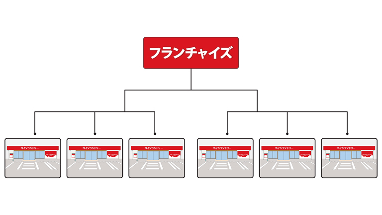 2.フランチャイズ加盟する