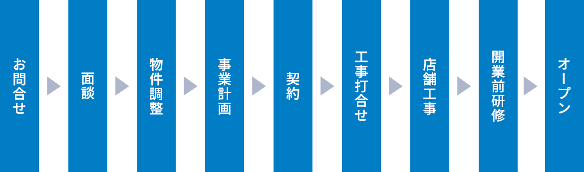 開業までのサービスの流れ